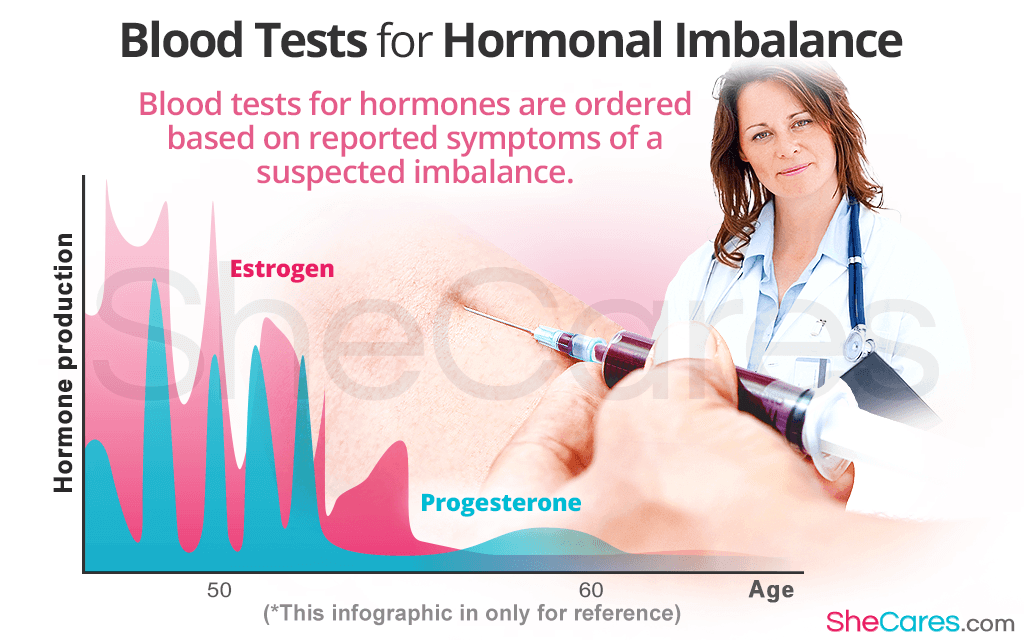 Blood Tests for Hormone Imbalance