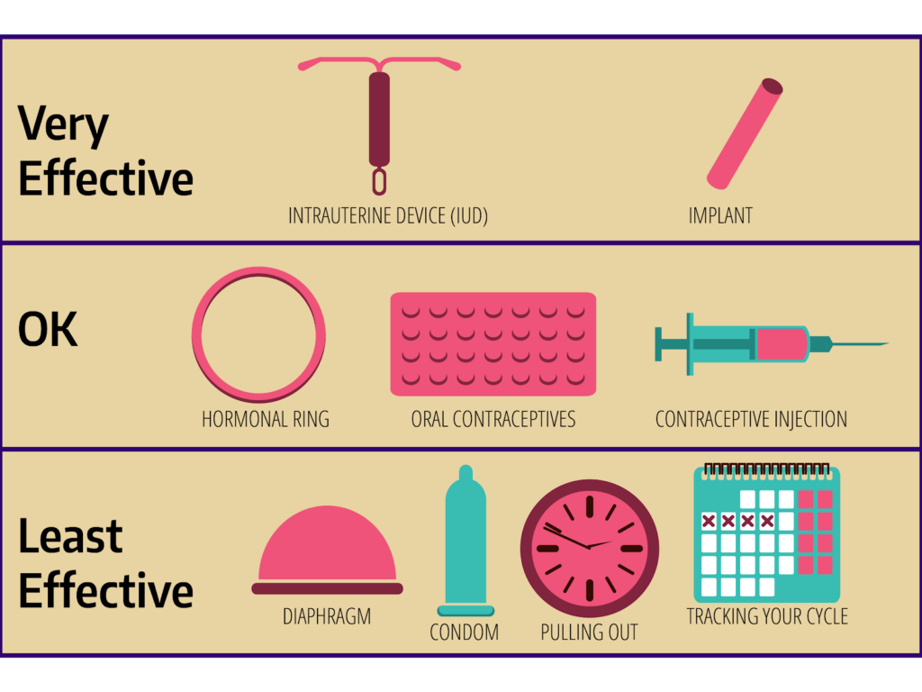 Forms of Birth Control