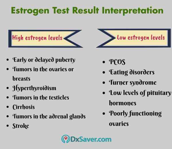 Get Lowest Estrogen Test Cost at $79