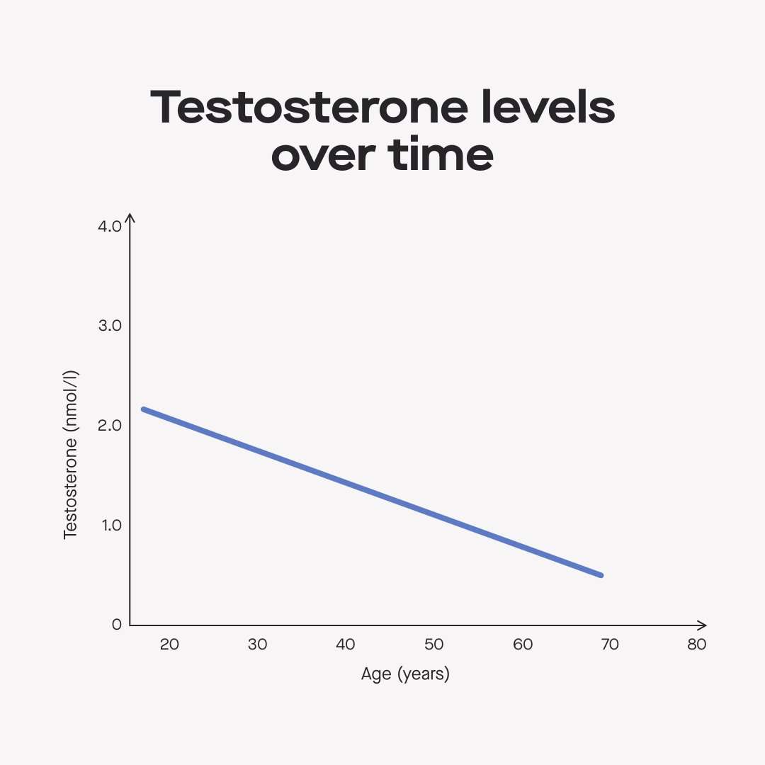 How to find out if you have normal or high testosterone levels