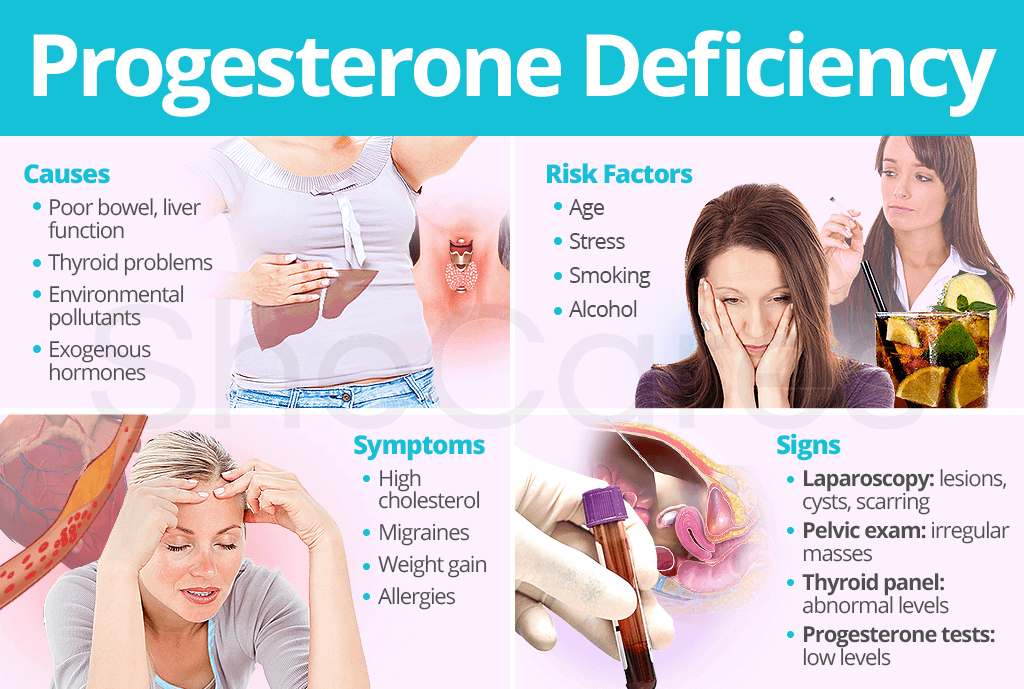 Progesterone Deficiency
