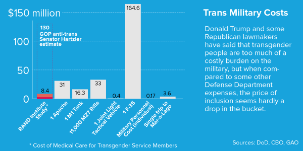Trump Claims Transgender Service Members Cost Too Much ...
